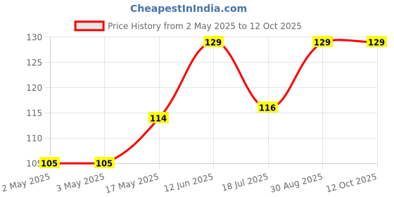 industrybuying.com MULTICOMP PRO Hook Up Wire HOOK-UP WIRE, 1.5MM2, GRN/YEL, PER M, PP-6491X-1.50MMG/Y multicomp pro Price History Graph from 2 May 2025 to 11 Oct 2025