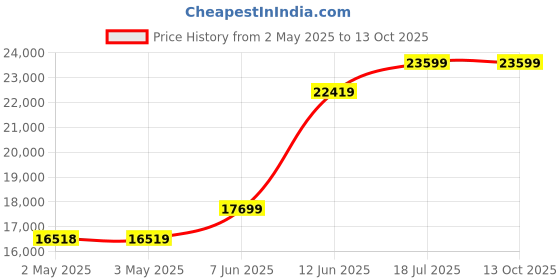 industrybuying.com MULTICOMP PRO Hook Up Wire HOOK-UP WIRE, 16AWG, BROWN, 305M, 300V, PP002371 multicomp pro Price History Graph from 2 May 2025 to 13 Oct 2025