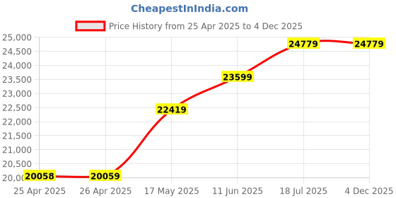 industrybuying.com MULTICOMP PRO Hook Up Wire HOOK-UP WIRE, 16AWG, YEL/GRN, 305M, 600V, PP002353 multicomp pro Price History Graph from 25 Apr 2025 to 4 Dec 2025