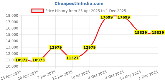 industrybuying.com MULTICOMP PRO Hook Up Wire HOOK-UP WIRE, 18AWG, PURPLE, 305M, 300V, PP002308 multicomp pro Price History Graph from 25 Apr 2025 to 1 Dec 2025