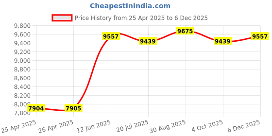 industrybuying.com MULTICOMP PRO Hook Up Wire HOOK-UP WIRE, 20AWG, BROWN, 305M, 300V, PP002379 multicomp pro Price History Graph from 25 Apr 2025 to 5 Dec 2025