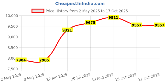 industrybuying.com MULTICOMP PRO Hook Up Wire HOOK-UP WIRE, 20AWG, GREY, 305M, 300V, PP002382 multicomp pro Price History Graph from 2 May 2025 to 17 Oct 2025