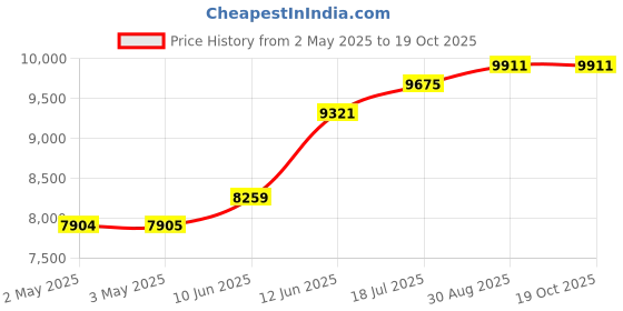 industrybuying.com MULTICOMP PRO Hook Up Wire HOOK-UP WIRE, 20AWG, ORANGE, 305M, 300V, PP002381 multicomp pro Price History Graph from 2 May 2025 to 17 Oct 2025