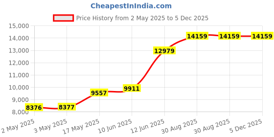industrybuying.com MULTICOMP PRO Hook Up Wire HOOK-UP WIRE, 20AWG, ORANGE, 305M, 600V, PP002356 multicomp pro Price History Graph from 2 May 2025 to 5 Dec 2025