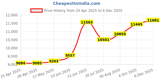 industrybuying.com MULTICOMP PRO Hook Up Wire HOOK-UP WIRE, 20AWG, WHITE, 305M, 600V, PP002359 multicomp pro Price History Graph from 25 Apr 2025 to 5 Dec 2025