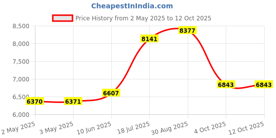 industrybuying.com MULTICOMP PRO Hook Up Wire HOOK-UP WIRE, 22AWG, GREEN, 305M, 300V, PP002386 multicomp pro Price History Graph from 2 May 2025 to 11 Oct 2025