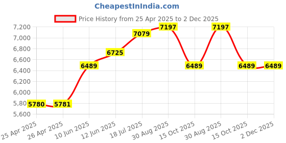 industrybuying.com MULTICOMP PRO Hook Up Wire HOOK-UP WIRE, 22AWG, GREY, 305M, 300V, PP002319 multicomp pro Price History Graph from 25 Apr 2025 to 1 Dec 2025