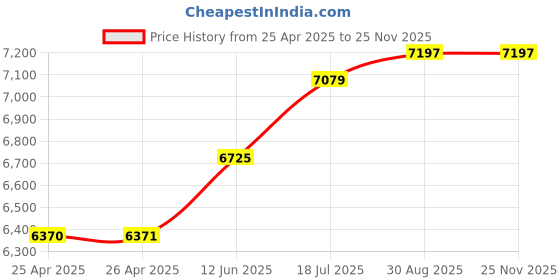 industrybuying.com MULTICOMP PRO Hook Up Wire HOOK-UP WIRE, 22AWG, GREY, 305M, 300V, PP002389 multicomp pro Price History Graph from 25 Apr 2025 to 25 Nov 2025