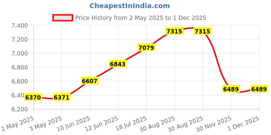 industrybuying.com MULTICOMP PRO Hook Up Wire HOOK-UP WIRE, 22AWG, ORANGE, 305M, 300V, PP002318 multicomp pro Price History Graph from 2 May 2025 to 30 Nov 2025
