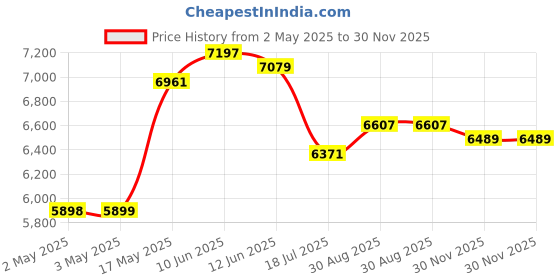 industrybuying.com MULTICOMP PRO Hook Up Wire HOOK-UP WIRE, 22AWG, PURPLE, 305M, 300V, PP002320 multicomp pro Price History Graph from 2 May 2025 to 30 Nov 2025