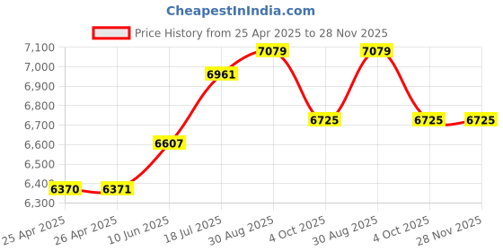 industrybuying.com MULTICOMP PRO Hook Up Wire HOOK-UP WIRE, 22AWG, YEL/GRN, 305M, 300V, PP002317 multicomp pro Price History Graph from 25 Apr 2025 to 28 Nov 2025