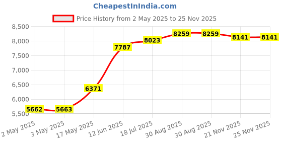 industrybuying.com MULTICOMP PRO Hook Up Wire HOOK-UP WIRE, 22AWG, YEL/GRN, 305M, 300V, PP002387 multicomp pro Price History Graph from 2 May 2025 to 25 Nov 2025
