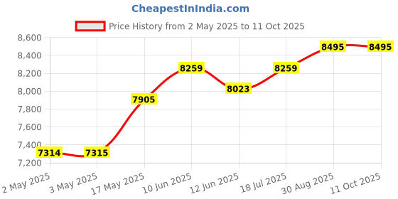 industrybuying.com MULTICOMP PRO Hook Up Wire HOOK-UP WIRE, 22AWG, YEL/GRN, 305M, 600V, PP002361 multicomp pro Price History Graph from 2 May 2025 to 10 Oct 2025