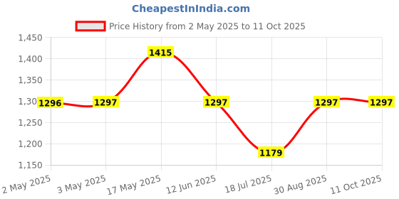 industrybuying.com MULTICOMP PRO Hook Up Wire HOOK UP WIRE, 24-1855-9 multicomp pro Price History Graph from 2 May 2025 to 10 Oct 2025