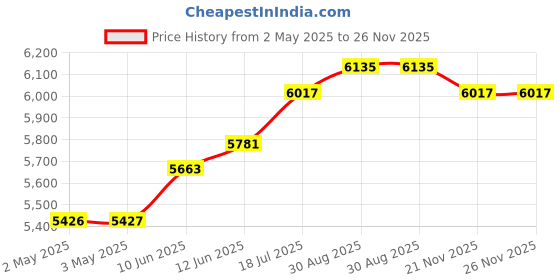 industrybuying.com MULTICOMP PRO Hook Up Wire HOOK-UP WIRE, 24AWG, BLACK, 305M, 600V, PP002363 multicomp pro Price History Graph from 2 May 2025 to 25 Nov 2025