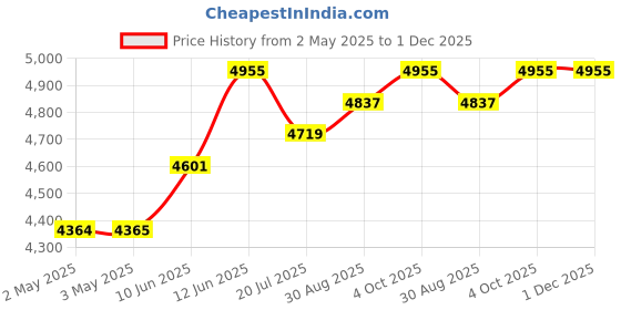 industrybuying.com MULTICOMP PRO Hook Up Wire HOOK-UP WIRE, 24AWG, BROWN, 305M, 300V, PP002321 multicomp pro Price History Graph from 2 May 2025 to 30 Nov 2025