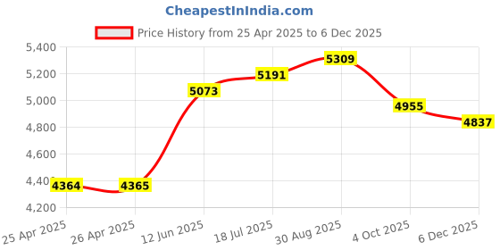industrybuying.com MULTICOMP PRO Hook Up Wire HOOK-UP WIRE, 24AWG, BROWN, 305M, 300V, PP002391 multicomp pro Price History Graph from 25 Apr 2025 to 5 Dec 2025
