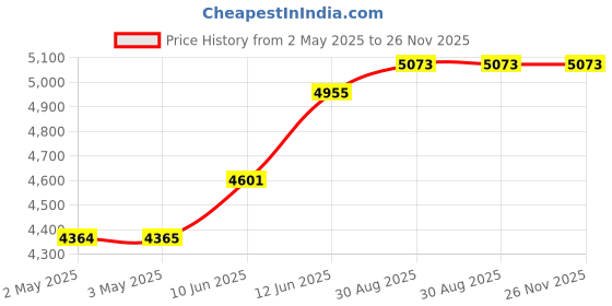 industrybuying.com MULTICOMP PRO Hook Up Wire HOOK-UP WIRE, 24AWG, GREEN, 305M, 300V, PP002322 multicomp pro Price History Graph from 2 May 2025 to 25 Nov 2025