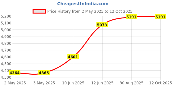 industrybuying.com MULTICOMP PRO Hook Up Wire HOOK-UP WIRE, 24AWG, GREEN, 305M, 300V, PP002392 multicomp pro Price History Graph from 2 May 2025 to 12 Oct 2025