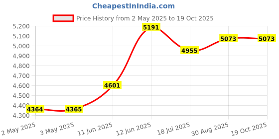 industrybuying.com MULTICOMP PRO Hook Up Wire HOOK-UP WIRE, 24AWG, GREY, 305M, 300V, PP002324 multicomp pro Price History Graph from 2 May 2025 to 18 Oct 2025