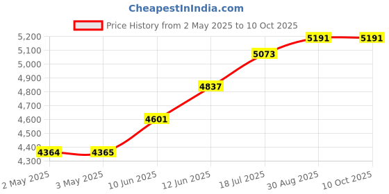 industrybuying.com MULTICOMP PRO Hook Up Wire HOOK-UP WIRE, 24AWG, GREY, 305M, 300V, PP002394 multicomp pro Price History Graph from 2 May 2025 to 9 Oct 2025