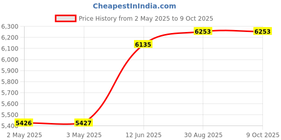 industrybuying.com MULTICOMP PRO Hook Up Wire HOOK-UP WIRE, 24AWG, RED, 305M, 600V, PP002364 multicomp pro Price History Graph from 2 May 2025 to 8 Oct 2025