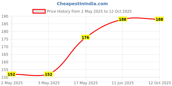 industrybuying.com MULTICOMP PRO Hook Up Wire HOOK-UP WIRE, 2.5MM2, BLACK, PER M, PP-6491X-2.50MMBLK multicomp pro Price History Graph from 2 May 2025 to 11 Oct 2025