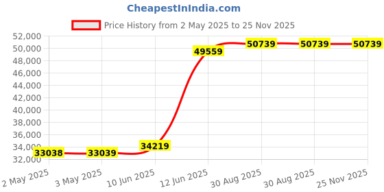 industrybuying.com MULTICOMP PRO Hook Up Wire HOOK-UP WIRE, 25MM2, BLU/GREY, 50M, PP002118 multicomp pro Price History Graph from 2 May 2025 to 25 Nov 2025