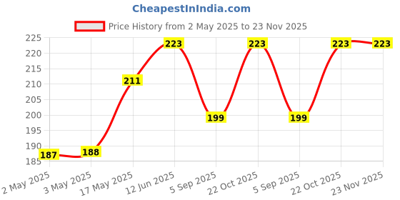 industrybuying.com MULTICOMP PRO Hook Up Wire HOOK-UP WIRE, 2.5MM2, BROWN, PER M, PP-6491B-2.50MMBRN multicomp pro Price History Graph from 2 May 2025 to 23 Nov 2025