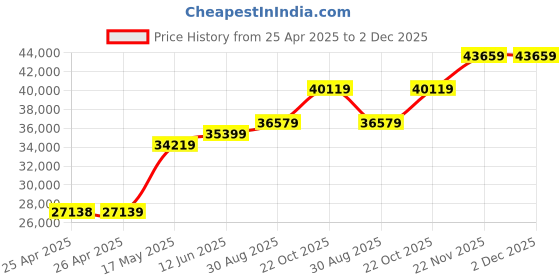 industrybuying.com MULTICOMP PRO Hook Up Wire HOOK-UP WIRE, 25MM2, BRWN/GREY, 50M, PP002119 multicomp pro Price History Graph from 25 Apr 2025 to 1 Dec 2025
