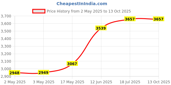 industrybuying.com MULTICOMP PRO Hook Up Wire HOOK-UP WIRE, 26AWG, BLACK, 305M, 30V, PP002417 multicomp pro Price History Graph from 2 May 2025 to 13 Oct 2025
