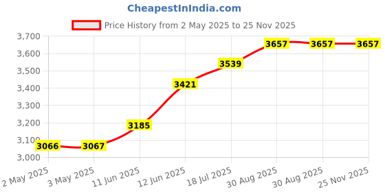 industrybuying.com MULTICOMP PRO Hook Up Wire HOOK-UP WIRE, 26AWG, BLUE, 305M, 300V, PP002326 multicomp pro Price History Graph from 2 May 2025 to 24 Nov 2025