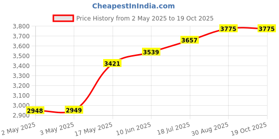 industrybuying.com MULTICOMP PRO Hook Up Wire HOOK-UP WIRE, 26AWG, BLUE, 305M, 300V, PP002367 multicomp pro Price History Graph from 2 May 2025 to 18 Oct 2025