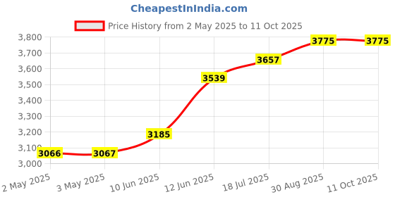industrybuying.com MULTICOMP PRO Hook Up Wire HOOK-UP WIRE, 26AWG, BLUE, 305M, 300V, PP002396 multicomp pro Price History Graph from 2 May 2025 to 11 Oct 2025