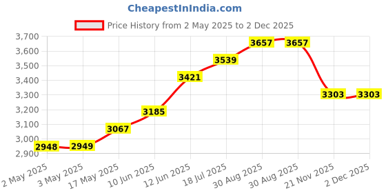 industrybuying.com MULTICOMP PRO Hook Up Wire HOOK-UP WIRE, 26AWG, BLUE, 305M, 30V, PP002418 multicomp pro Price History Graph from 2 May 2025 to 1 Dec 2025