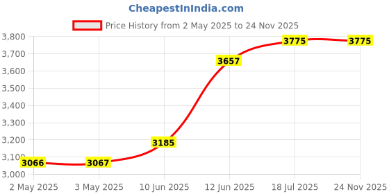 industrybuying.com MULTICOMP PRO Hook Up Wire HOOK-UP WIRE, 26AWG, GREEN, 305M, 300V, PP002328 multicomp pro Price History Graph from 2 May 2025 to 23 Nov 2025