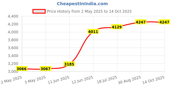 industrybuying.com MULTICOMP PRO Hook Up Wire HOOK-UP WIRE, 26AWG, GREEN, 305M, 300V, PP002398 multicomp pro Price History Graph from 2 May 2025 to 14 Oct 2025