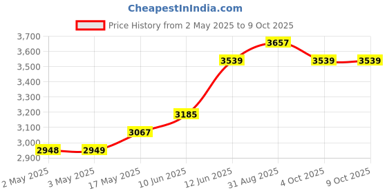 industrybuying.com MULTICOMP PRO Hook Up Wire HOOK-UP WIRE, 26AWG, GREEN, 305M, 30V, PP002420 multicomp pro Price History Graph from 2 May 2025 to 9 Oct 2025