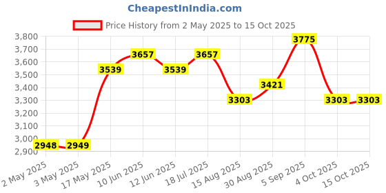 industrybuying.com MULTICOMP PRO Hook Up Wire HOOK-UP WIRE, 26AWG, GREY, 305M, 300V, PP002330 multicomp pro Price History Graph from 2 May 2025 to 14 Oct 2025