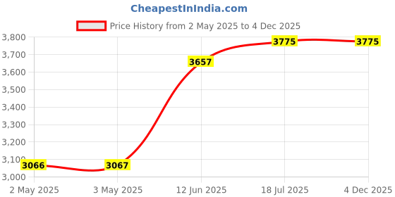 industrybuying.com MULTICOMP PRO Hook Up Wire HOOK-UP WIRE, 26AWG, ORANGE, 305M, 300V, PP002329 multicomp pro Price History Graph from 2 May 2025 to 4 Dec 2025