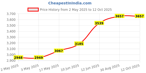 industrybuying.com MULTICOMP PRO Hook Up Wire HOOK-UP WIRE, 26AWG, PURPLE, 305M, 30V, PP002422 multicomp pro Price History Graph from 2 May 2025 to 12 Oct 2025