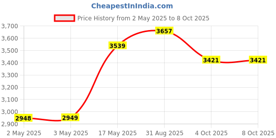 industrybuying.com MULTICOMP PRO Hook Up Wire HOOK-UP WIRE, 26AWG, RED, 305M, 300V, PP002368 multicomp pro Price History Graph from 2 May 2025 to 8 Oct 2025