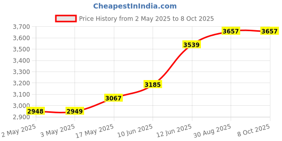 industrybuying.com MULTICOMP PRO Hook Up Wire HOOK-UP WIRE, 26AWG, RED, 305M, 30V, PP002421 multicomp pro Price History Graph from 2 May 2025 to 7 Oct 2025