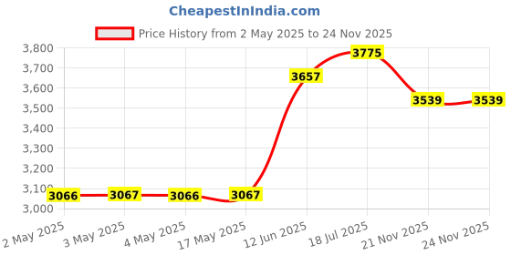 industrybuying.com MULTICOMP PRO Hook Up Wire HOOK-UP WIRE, 26AWG, WHITE, 305M, 300V, PP002331 multicomp pro Price History Graph from 2 May 2025 to 24 Nov 2025
