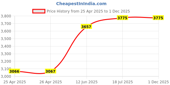 industrybuying.com MULTICOMP PRO Hook Up Wire HOOK-UP WIRE, 26AWG, YELLOW, 305M, 300V, PP002332 multicomp pro Price History Graph from 25 Apr 2025 to 30 Nov 2025