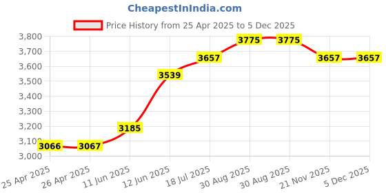 industrybuying.com MULTICOMP PRO Hook Up Wire HOOK-UP WIRE, 26AWG, YELLOW, 305M, 300V, PP002402 multicomp pro Price History Graph from 25 Apr 2025 to 5 Dec 2025
