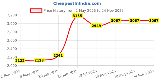 industrybuying.com MULTICOMP PRO Hook Up Wire HOOK-UP WIRE, 28AWG, BLACK, 305M, 300V, PP002333 multicomp pro Price History Graph from 2 May 2025 to 23 Nov 2025
