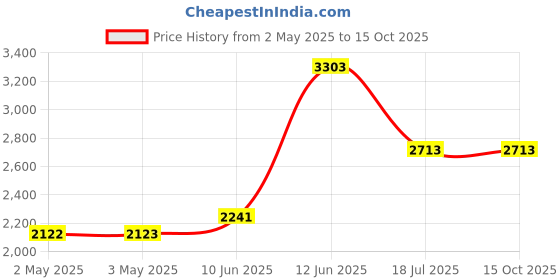 industrybuying.com MULTICOMP PRO Hook Up Wire HOOK-UP WIRE, 28AWG, BLACK, 305M, 300V, PP002403 multicomp pro Price History Graph from 2 May 2025 to 14 Oct 2025