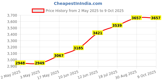 industrybuying.com MULTICOMP PRO Hook Up Wire HOOK-UP WIRE, 28AWG, BLACK, 305M, 30V, PP002425 multicomp pro Price History Graph from 2 May 2025 to 9 Oct 2025