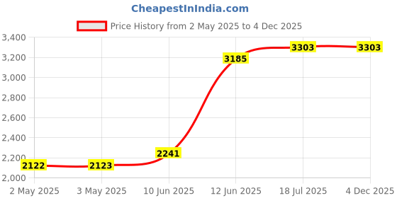 industrybuying.com MULTICOMP PRO Hook Up Wire HOOK-UP WIRE, 28AWG, BLUE, 305M, 300V, PP002334 multicomp pro Price History Graph from 2 May 2025 to 4 Dec 2025